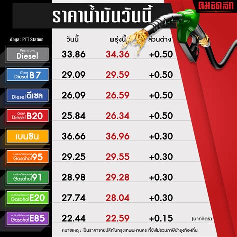 ราคาน้ํามันดีเซลวันนี้ ปตท